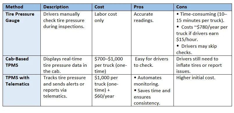 Monitoring Tire Pressure Methods