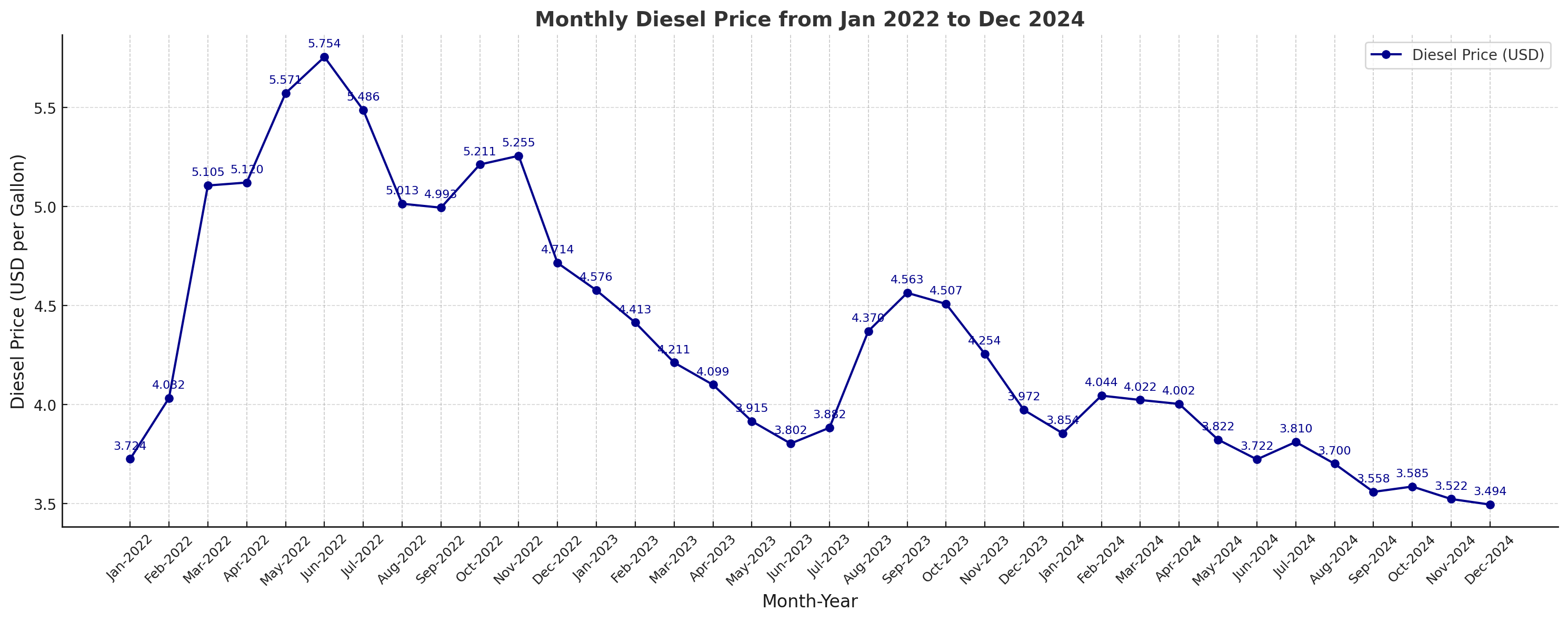 2022 to 2024 monthly diesel price