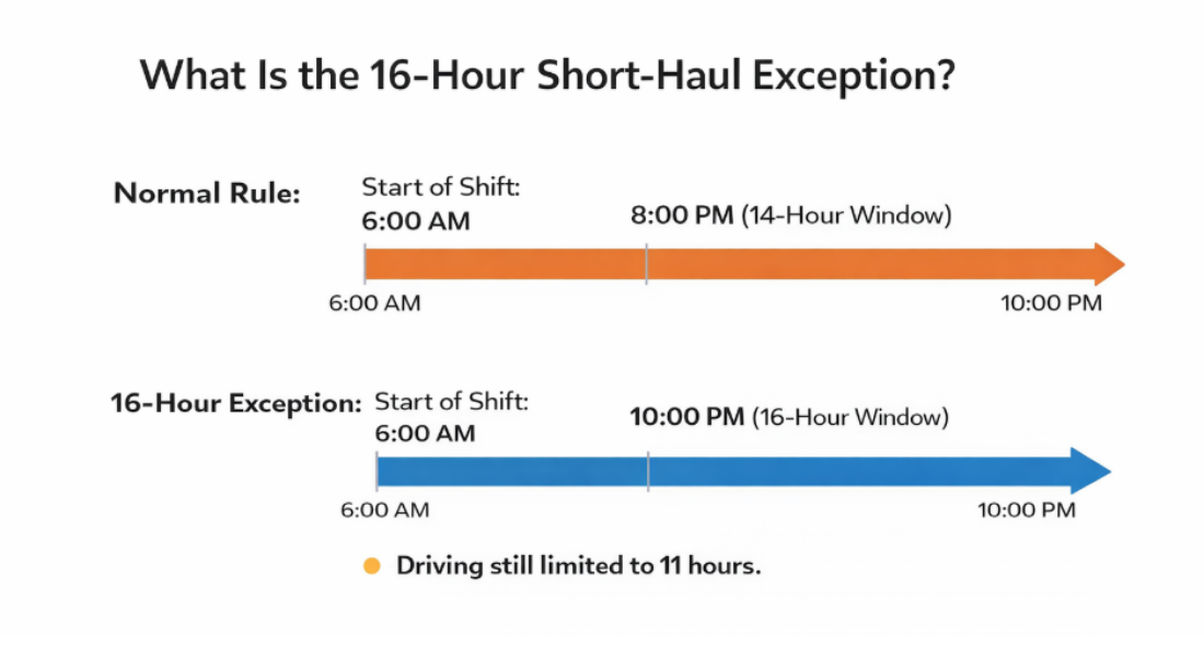 16 Hour Short Haul Exception